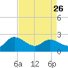 Little Bull Creek entrance tide chart for Wednesday, April 26, 2023