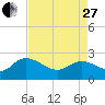 Little Bull Creek entrance tide chart for Thursday, April 27, 2023