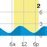 Little Bull Creek entrance tide chart for Sunday, April 2, 2023