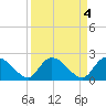 Little Bull Creek entrance tide chart for Tuesday, April 4, 2023