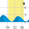 Little Bull Creek entrance tide chart for Sunday, April 9, 2023