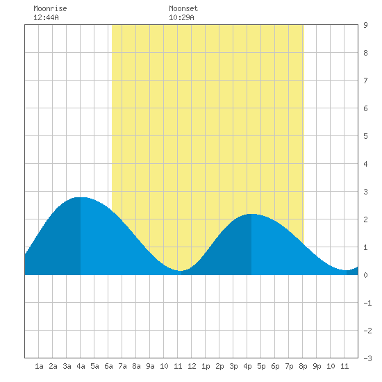 Little Bull Creek entrance tide chart for Wednesday, May 10, 2023