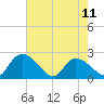 Little Bull Creek entrance tide chart for Thursday, May 11, 2023