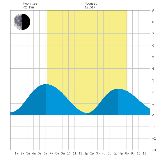 Little Bull Creek entrance tide chart for Friday, May 12, 2023