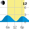 Little Bull Creek entrance tide chart for Friday, May 12, 2023