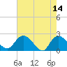 Little Bull Creek entrance tide chart for Sunday, May 14, 2023