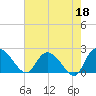Little Bull Creek entrance tide chart for Thursday, May 18, 2023