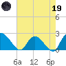 Little Bull Creek entrance tide chart for Friday, May 19, 2023