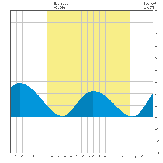 Little Bull Creek entrance tide chart for Sunday, May 21, 2023