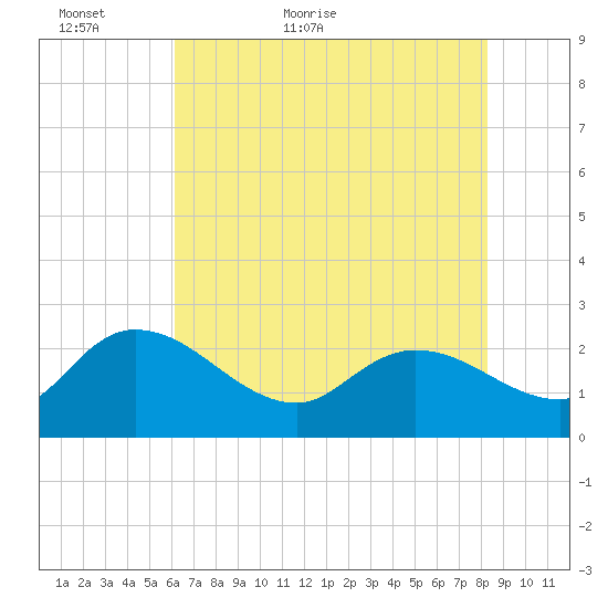 Little Bull Creek entrance tide chart for Thursday, May 25, 2023