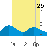 Little Bull Creek entrance tide chart for Thursday, May 25, 2023