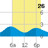 Little Bull Creek entrance tide chart for Friday, May 26, 2023
