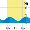 Little Bull Creek entrance tide chart for Monday, May 29, 2023