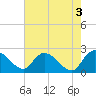Little Bull Creek entrance tide chart for Wednesday, May 3, 2023