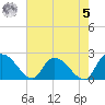 Little Bull Creek entrance tide chart for Friday, May 5, 2023
