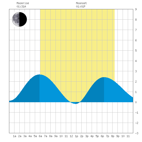 Little Bull Creek entrance tide chart for Saturday, June 10, 2023