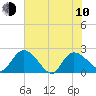Little Bull Creek entrance tide chart for Saturday, June 10, 2023