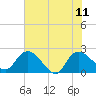 Little Bull Creek entrance tide chart for Sunday, June 11, 2023