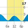 Little Bull Creek entrance tide chart for Saturday, June 17, 2023