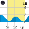 Little Bull Creek entrance tide chart for Sunday, June 18, 2023