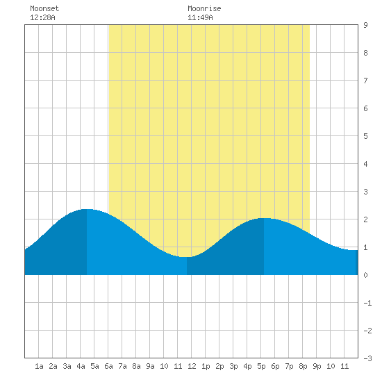 Little Bull Creek entrance tide chart for Saturday, June 24, 2023