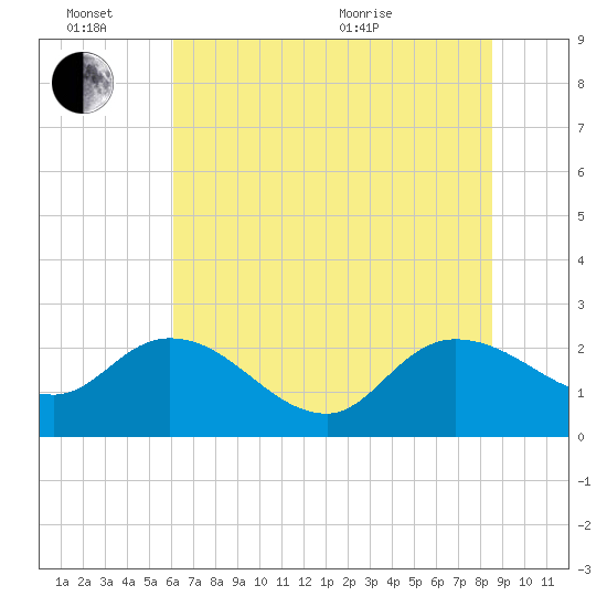 Little Bull Creek entrance tide chart for Monday, June 26, 2023