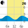 Little Bull Creek entrance tide chart for Monday, June 26, 2023