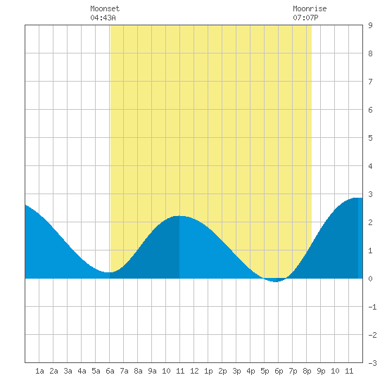 Little Bull Creek entrance tide chart for Friday, June 2, 2023