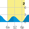 Little Bull Creek entrance tide chart for Friday, June 2, 2023