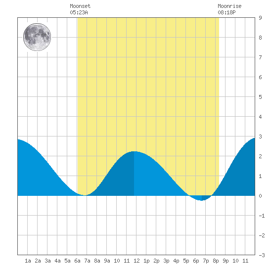 Little Bull Creek entrance tide chart for Saturday, June 3, 2023