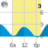 Little Bull Creek entrance tide chart for Saturday, June 3, 2023