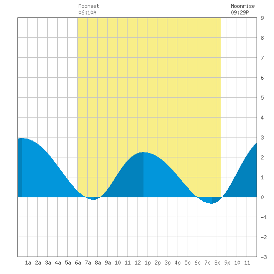 Little Bull Creek entrance tide chart for Sunday, June 4, 2023