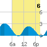 Little Bull Creek entrance tide chart for Tuesday, June 6, 2023