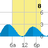 Little Bull Creek entrance tide chart for Thursday, June 8, 2023