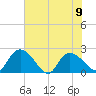 Little Bull Creek entrance tide chart for Friday, June 9, 2023
