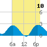Little Bull Creek entrance tide chart for Monday, July 10, 2023