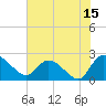 Little Bull Creek entrance tide chart for Saturday, July 15, 2023