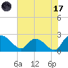 Little Bull Creek entrance tide chart for Monday, July 17, 2023