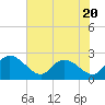 Little Bull Creek entrance tide chart for Thursday, July 20, 2023