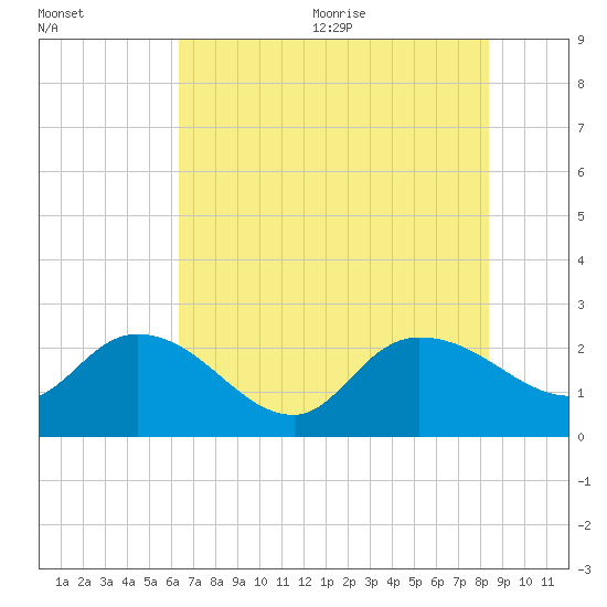 Little Bull Creek entrance tide chart for Monday, July 24, 2023