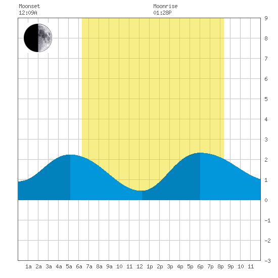 Little Bull Creek entrance tide chart for Tuesday, July 25, 2023