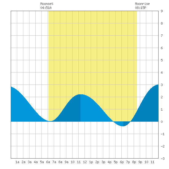 Little Bull Creek entrance tide chart for Sunday, July 2, 2023