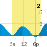 Little Bull Creek entrance tide chart for Sunday, July 2, 2023
