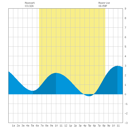 Little Bull Creek entrance tide chart for Sunday, July 30, 2023