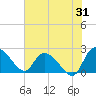 Little Bull Creek entrance tide chart for Monday, July 31, 2023