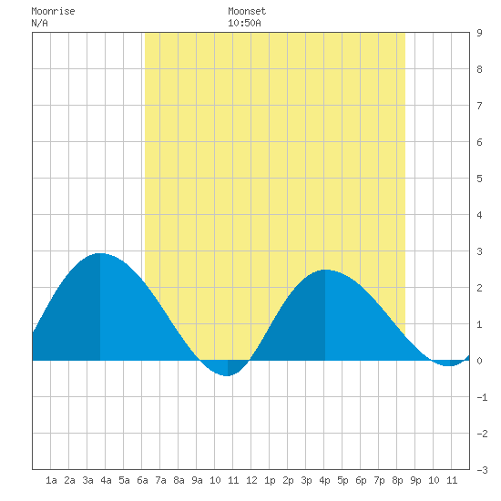 Little Bull Creek entrance tide chart for Friday, July 7, 2023