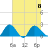 Little Bull Creek entrance tide chart for Saturday, July 8, 2023