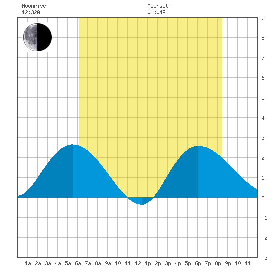 Little Bull Creek entrance tide chart for Sunday, July 9, 2023