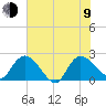 Little Bull Creek entrance tide chart for Sunday, July 9, 2023