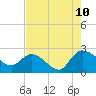 Little Bull Creek entrance tide chart for Thursday, August 10, 2023